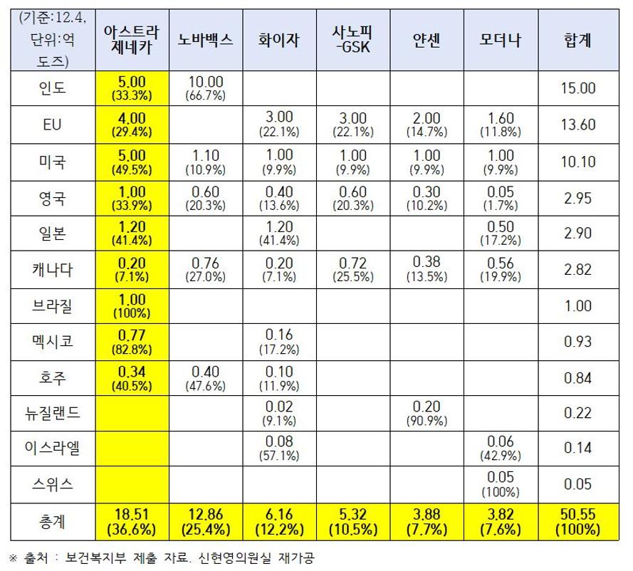 MEDI:GATE NEWS Rep. Shin Hyun-young 36.6% of AstraZeneca Corona 19 vaccine contract among 12 major countries