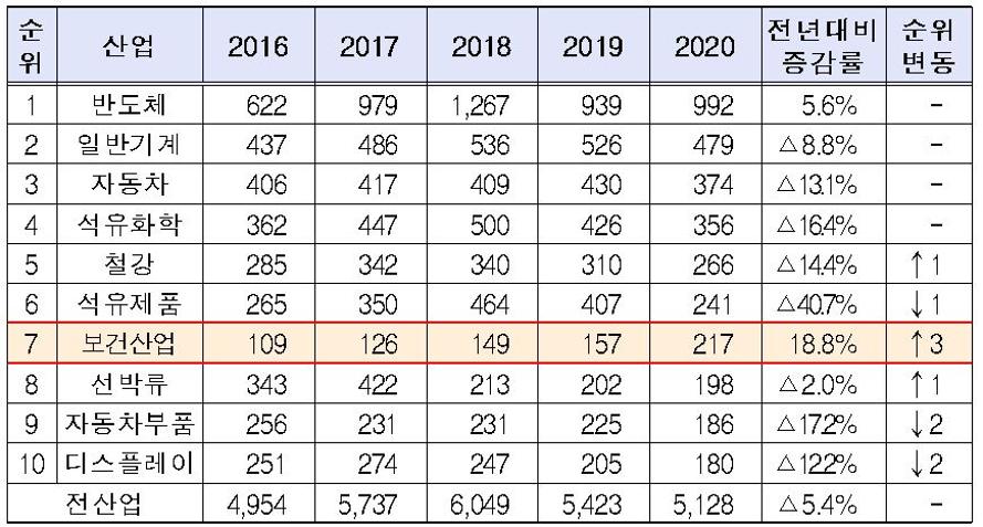 MEDI:GATE NEWS Health industry exports in 2020, .7 billion, up 38% from the previous year