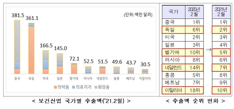 MEDI:GATE NEWS In February this year, exports to the health industry reached 1.9 billion dollars, an increase of 46.3% from the previous year