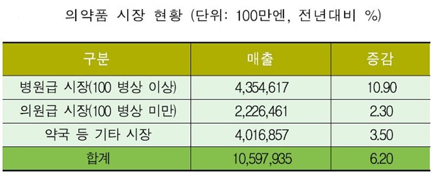 자료, 보건산업진흥원 '글로벌 보건산업 동향'