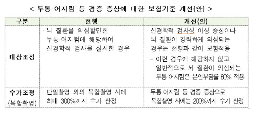 [88병원] 뇌·뇌혈관 MRI 건강보험 적용!뇌질환 의심환자 모두까지 건강보험 확대 적용 8