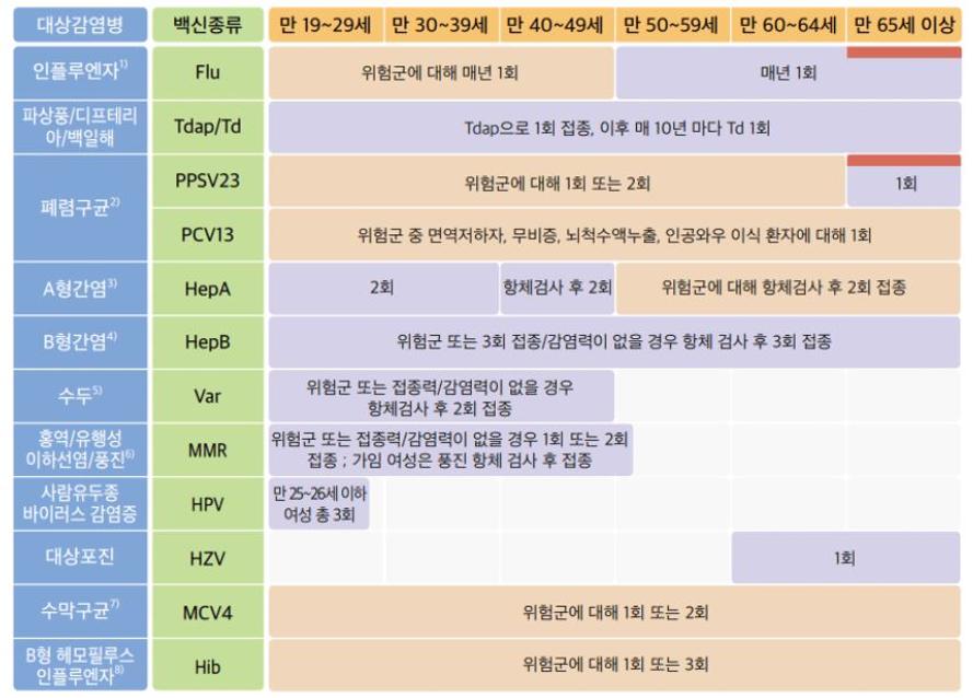 대상포진 예방접종 주사 나이, 주기 5