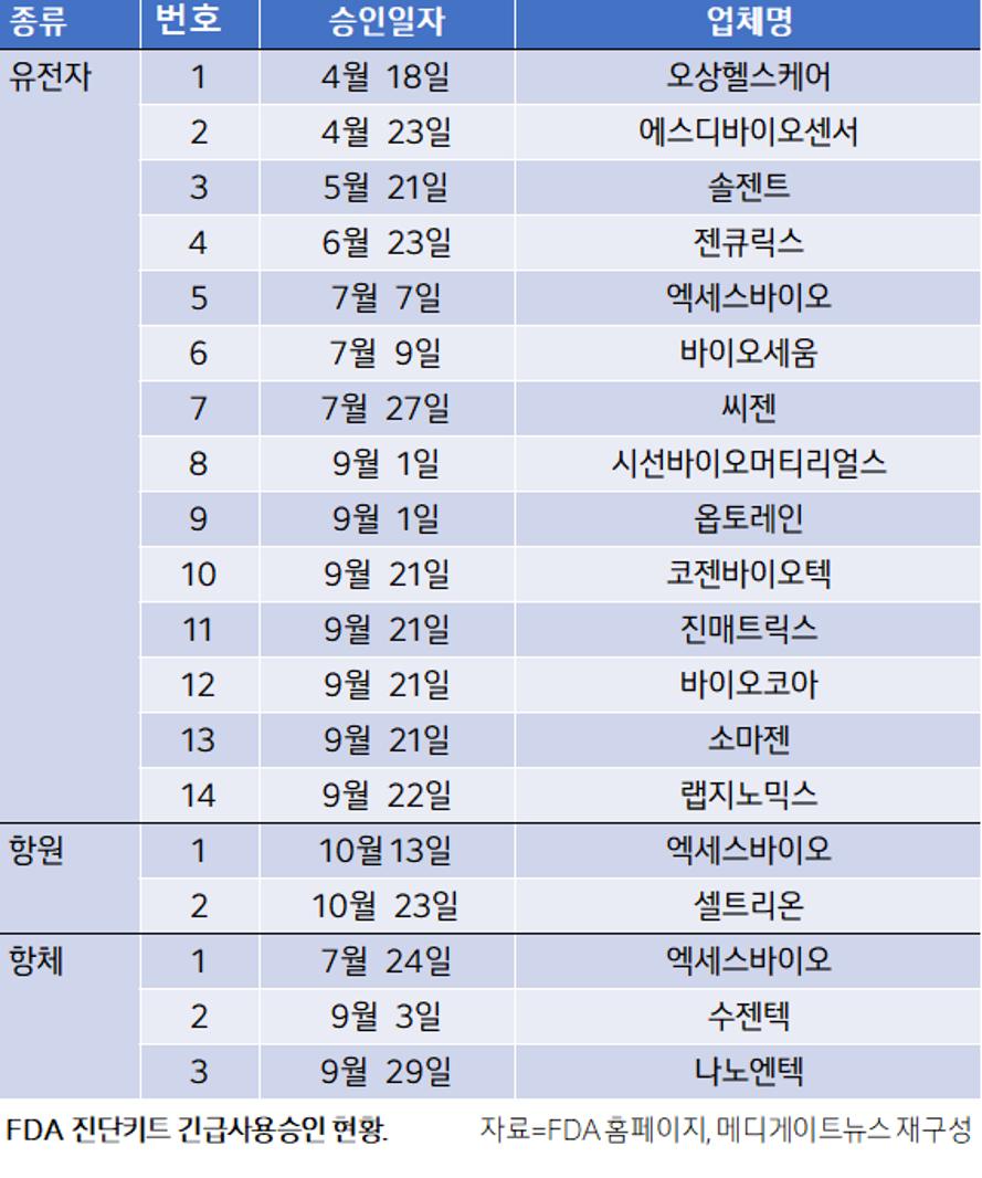 MEDI:GATE NEWS 잘 나가는 국산 체외진단기기...코로나19 진단키트 19개 FDA 긴급사용승인, 수출액만 1조4000억원