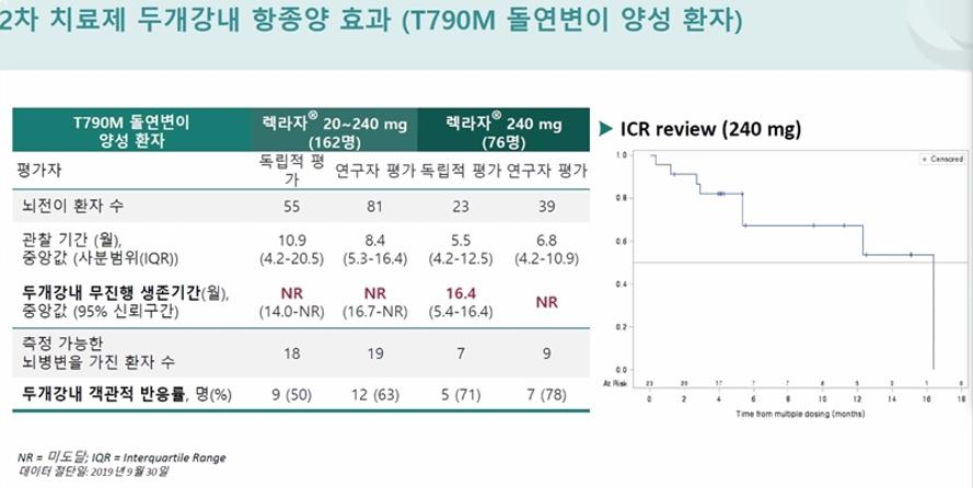 Medi:Gate News : 거듭 발전하는 폐암 돌연변이 막을 국산신약 렉라자, 효능 물론 안전성도 우월 평가