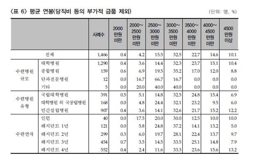 Medi:Gate News : 미국-일본-한국의 전공의 처우는?