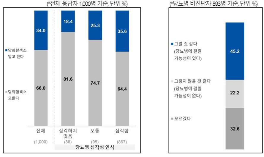 당뇨병