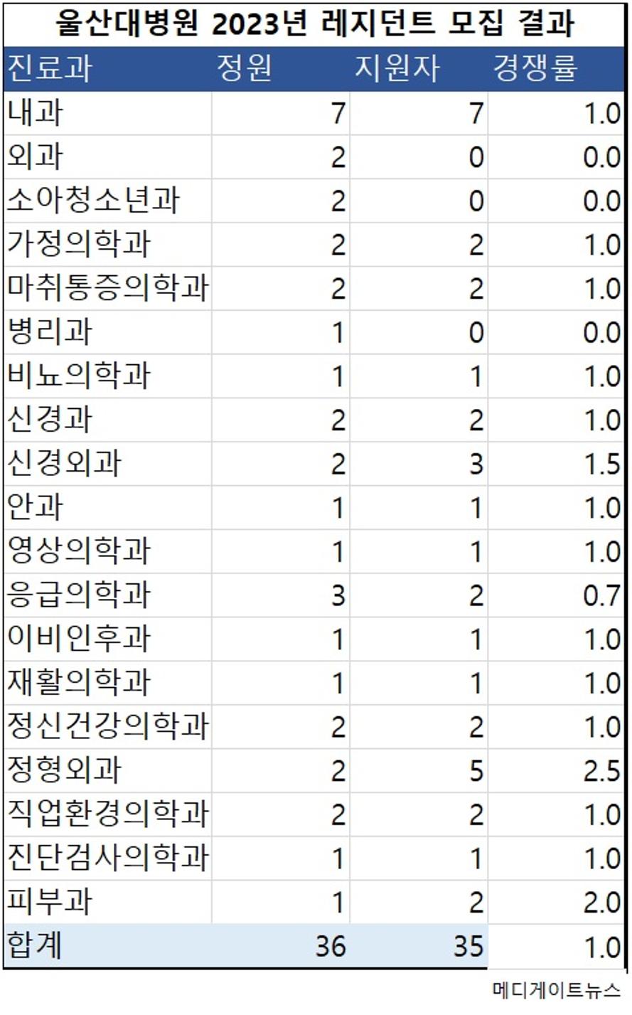 Medi:Gate News : [2023년 전공의모집결과] 울산대병원