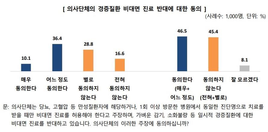 Medi:Gate News 비대면 진료 국민들 생각은? 재진·만성질환 중심 찬반 팽팽