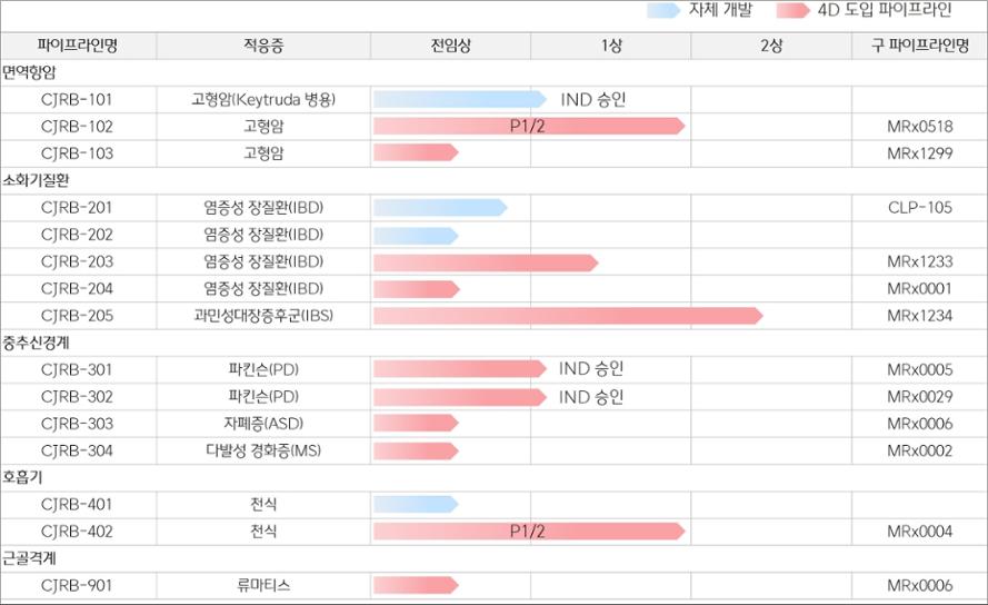 Medigate News Cj바이오사이언스 마이크로바이옴 파이프라인 15건 확보 9656