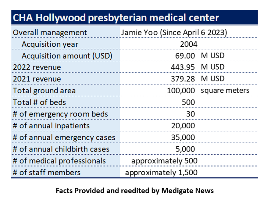 MEDI GATE NEWS CHA hollywood presbyterian medical center emerges