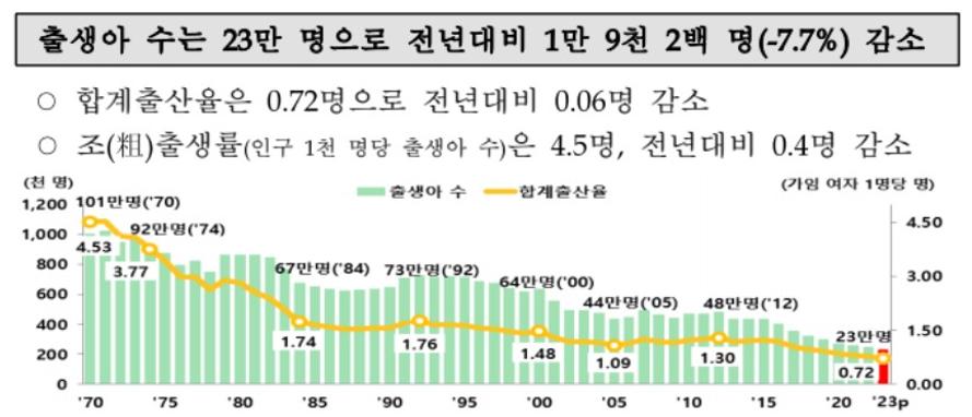 Medigate News 2023년 4분기 합계출산율 065명 역대 최저2023년 잠정 합계출산율 072명 