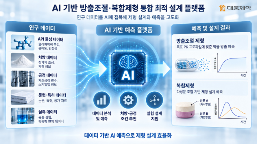 "AI로 의약품 제형 설계한다"…대웅제약, AI 제형 설계 플랫폼 국책과제 주관기관 선정