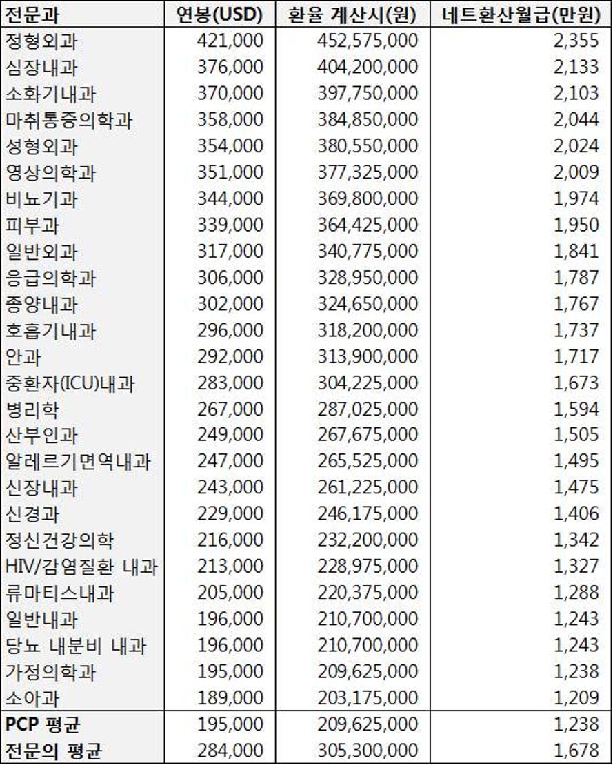 Medi:Gate News : 미국 의사들의 연봉은 얼마나 될까?